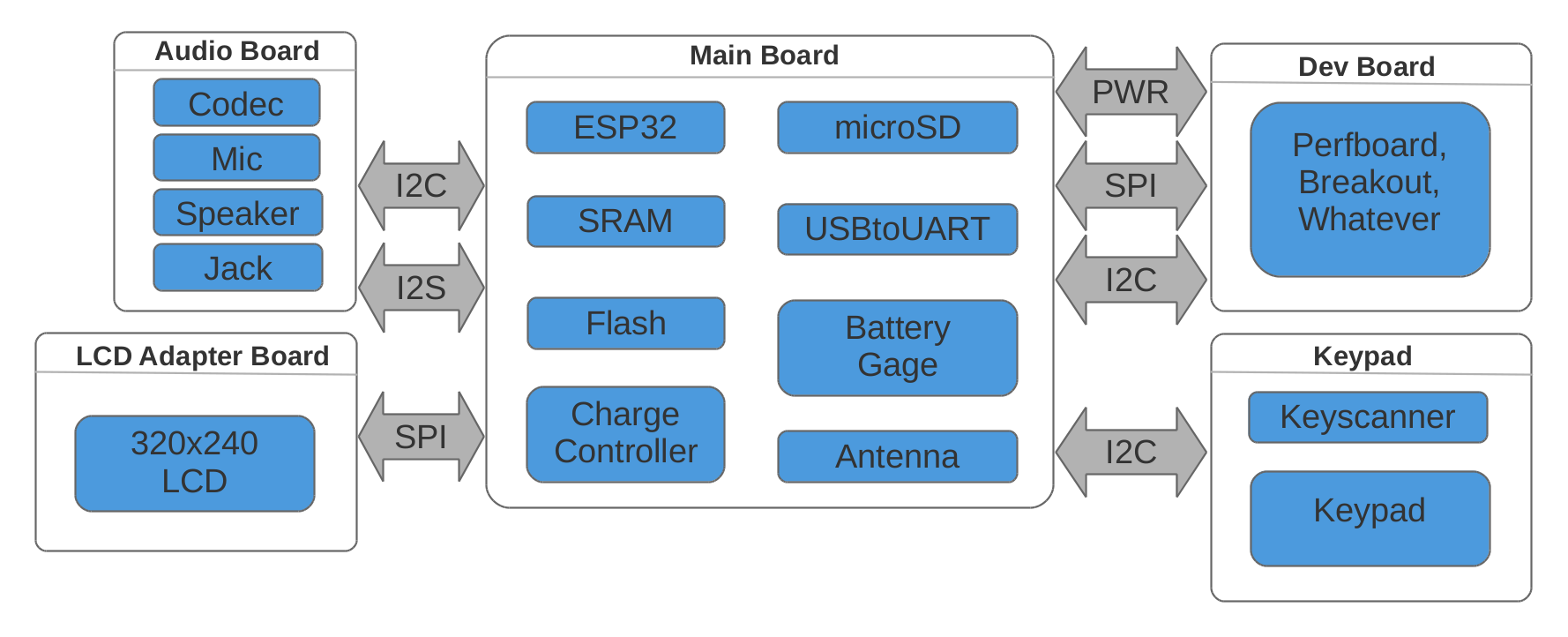 WiPhone System Block Diagram