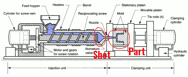 The Shot:Part Volume Ratio Is Important